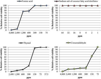 In vitro Assessment of Antiviral Effect of Natural Compounds on Porcine Epidemic Diarrhea Coronavirus